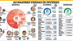 Sabe quantos milhões têm chegado aos três grandes no mercado de inverno?