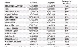 O que eles andaram até atingir os 50 jogos com a camisola do Sporting