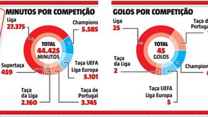 Sabe quantos minutos tem Luisão por prova com a camisola do Benfica?