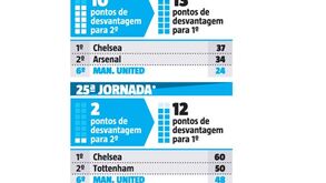 Mourinho: o que mudou em dois meses