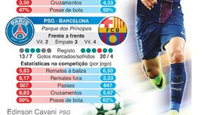 Os números que interessam do Benfica-Dortmund e do PSG-Barcelona