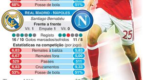 As melhores 'cábulas' para o Real Madrid-Nápoles e Bayern-Arsenal