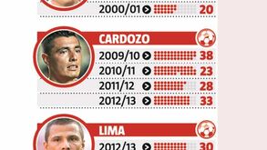 Marcas de Cardozo e Lima ainda 'mexem' na Luz