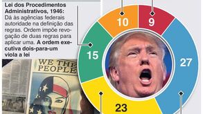Trump contra tudo... e todos
