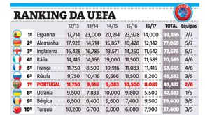 Rússia passa Portugal no ranking da UEFA
