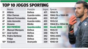 Onde está Rui Patrício entre os futebolistas com mais jogos na história do Sporting?