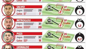 Ninguém remata mais do que eles na Luz