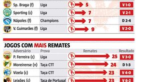 Remates e mais remates do Benfica: a 'luta' da eficácia contra o desperdício 