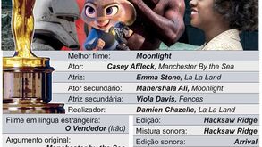 Afinal, quem é que ganhou os Óscares?