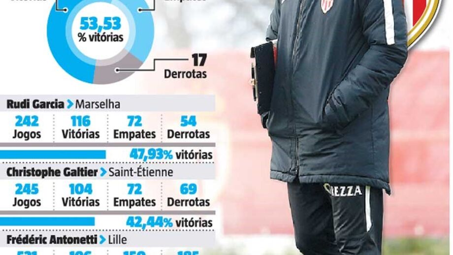 Os impressionantes números de Leonardo Jardim na Ligue 1