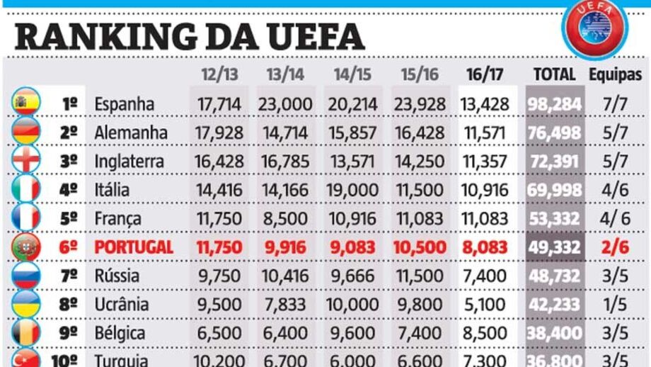 Benfica ajuda no ranking da UEFA