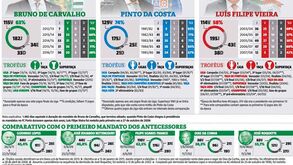 O que é que fizeram os presidentes dos três grandes nos primeiros 1.442 dias no poder?