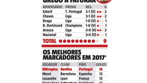 Nem Messi ou Harry Kane se chegam ao pé quente de Mitroglou