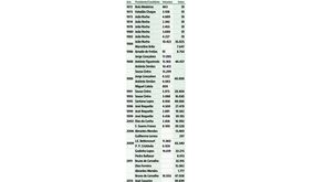 Os resultados em todas as eleições da história do Sporting