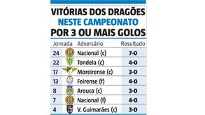 Para este FC Porto, falar em 'goleada à antiga' é muito mais do que um cliché...