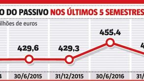 O 'sobe e desce' da dívida do Benfica