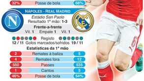 Os números que marcam o Arsenal-Bayern e o Nápoles-Real Madrid 