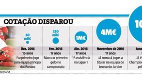 De 50 mil euros a 10 milhões num saltinho: o que o 'perna longa' Mbappé valorizou... em 13 meses