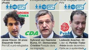 Saiba quem é quem nas eleições da Holanda