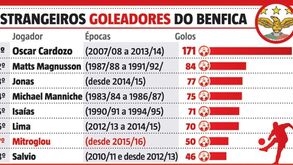 Onde ficam os 50 golos de Mitroglou neste ranking de luxo?