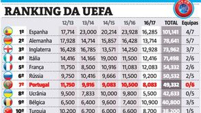 É por causa destas contas que Portugal perde uma equipa na Champions