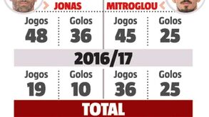 Jonas e Mitroglou são sinónimo de faturação