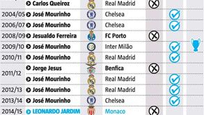 Quantos treinadores portugueses chegaram aos quartos-de-final da Champions?