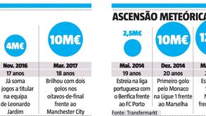 Mbappé e Bernardo Silva: Cotação dos craques subiu em flecha