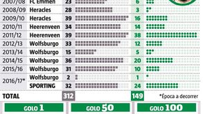 A carreira goleadora de Bas Dost ao pormenor