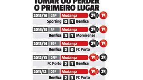 O sobe e desce nas lideranças da Liga: como tem andado o Benfica?