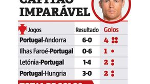 Mais duas 'bombas' na fórmula de sucesso de Cristiano Ronaldo