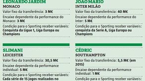 As fórmulas de lucro que ainda podem trazer 14 milhões de euros aos cofres do Sporting