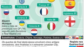 Espanha domina nos 'quartos' da Liga dos Campeões
