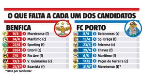 Assim vai ser a corrida de Benfica e FC Porto até ao final do campeonato