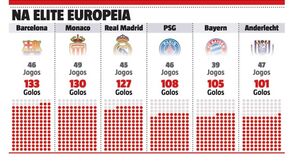 Benfica quase a entrar em restrito clube da elite europeia
