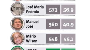Jorge Jesus na elite... dos 500