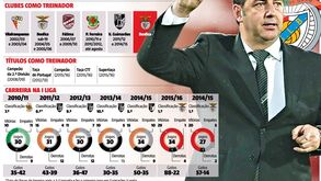 Todo o percurso de Rui Vitória no futebol