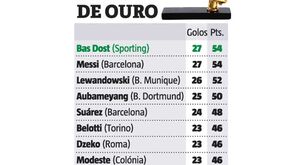 Bas Dost imparável deixa a concorrência em maus lençóis