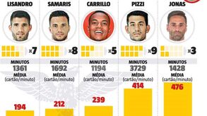 Só Lisandro é mais rápido a ver cartão do que Samaris