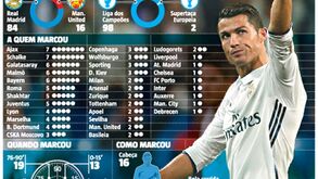 100 golos de Ronaldo nas competições europeias