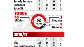 Como está o 'saldo' de Rui Vitória à beira dos 100 jogos pelo Benfica?