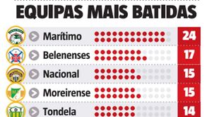 Sabe quem é a presa preferida do Benfica?