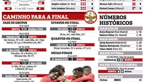 Benfica tem trunfo na UEFA Youth League