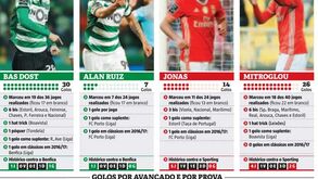 O que valem as duplas de ataque do Sporting-Benfica?