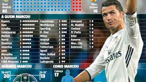 Bayern é a vítima preferida: a que clubes marcou mais Cristiano Ronaldo?