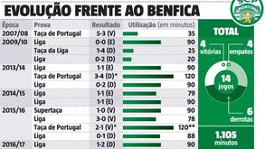 Como foi o crescimento de Adrien frente ao Benfica