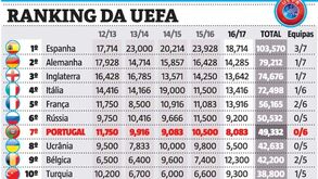 E Leonardo Jardim continua a ajudar a França... no ranking da UEFA