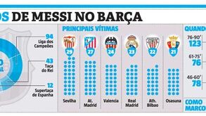 Messi 'vezes' 500 na história do Barcelona