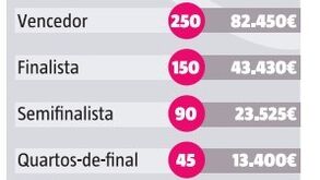 Estoril Open: Pontos ATP e dinheiro