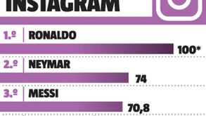 Ronaldo é um fenómeno dentro das quatro linhas e nas... redes sociais!